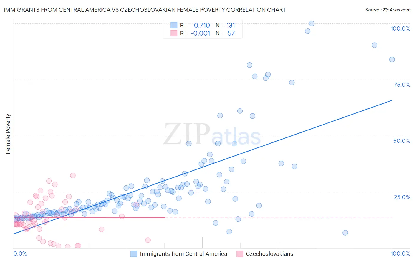 Immigrants from Central America vs Czechoslovakian Female Poverty