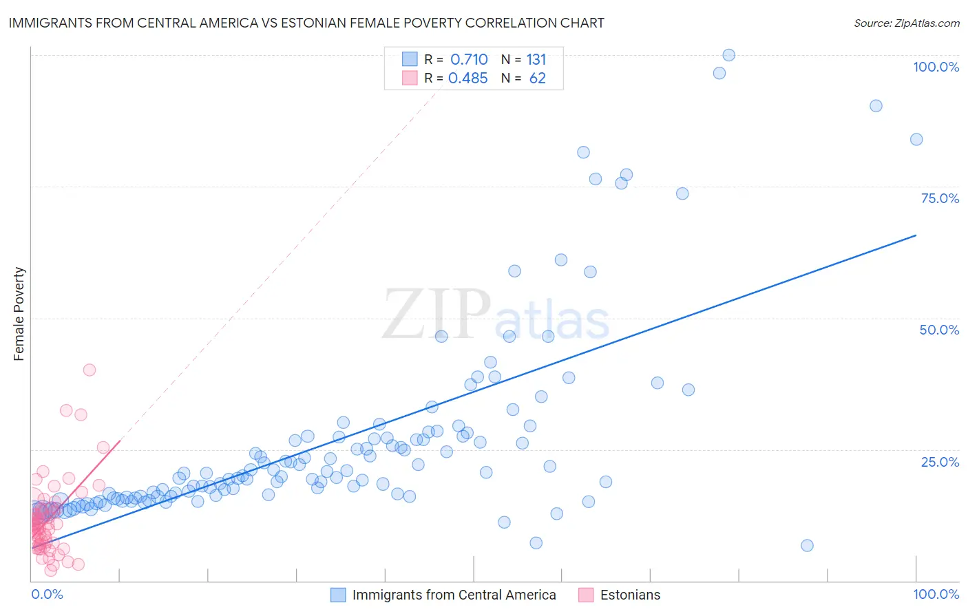 Immigrants from Central America vs Estonian Female Poverty