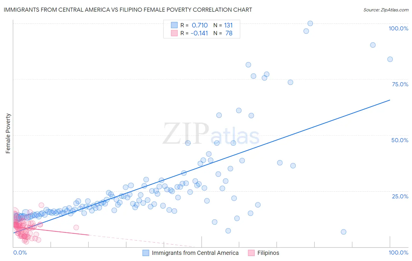 Immigrants from Central America vs Filipino Female Poverty