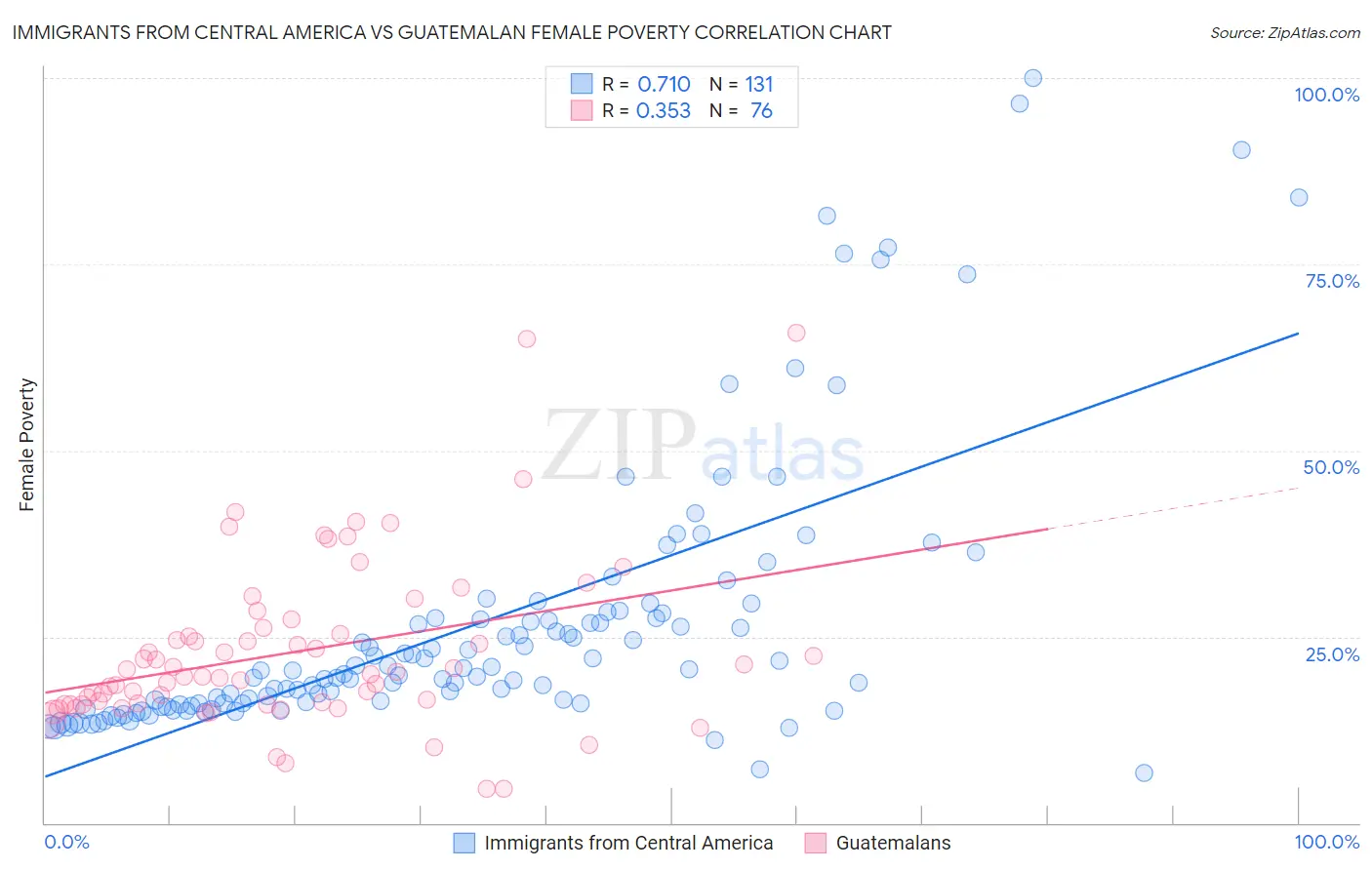 Immigrants from Central America vs Guatemalan Female Poverty