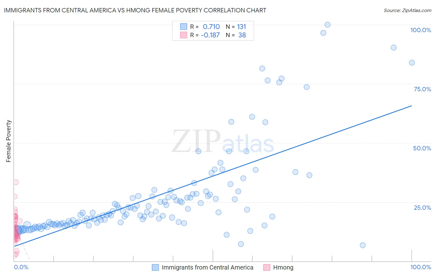 Immigrants from Central America vs Hmong Female Poverty