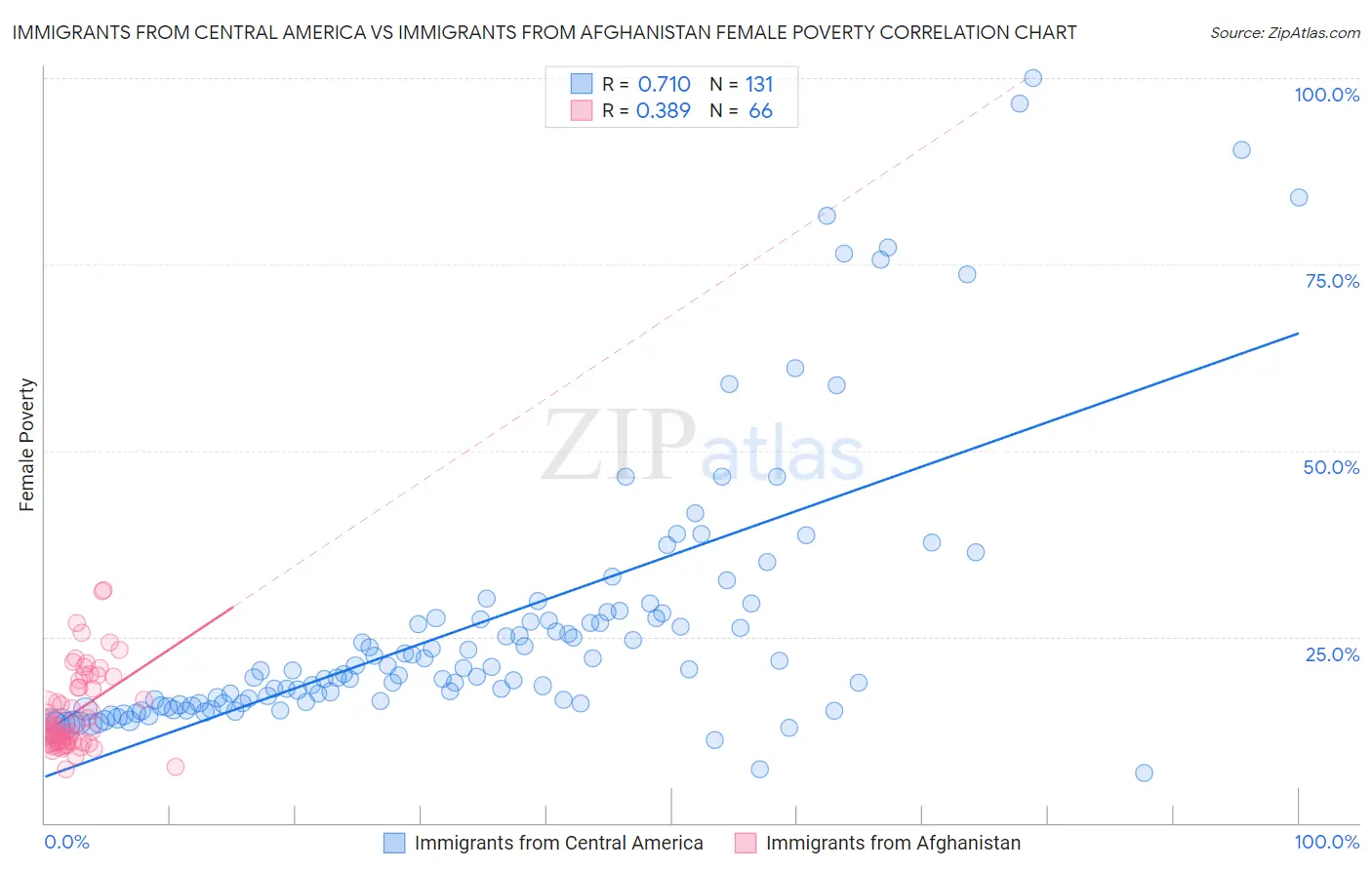 Immigrants from Central America vs Immigrants from Afghanistan Female Poverty