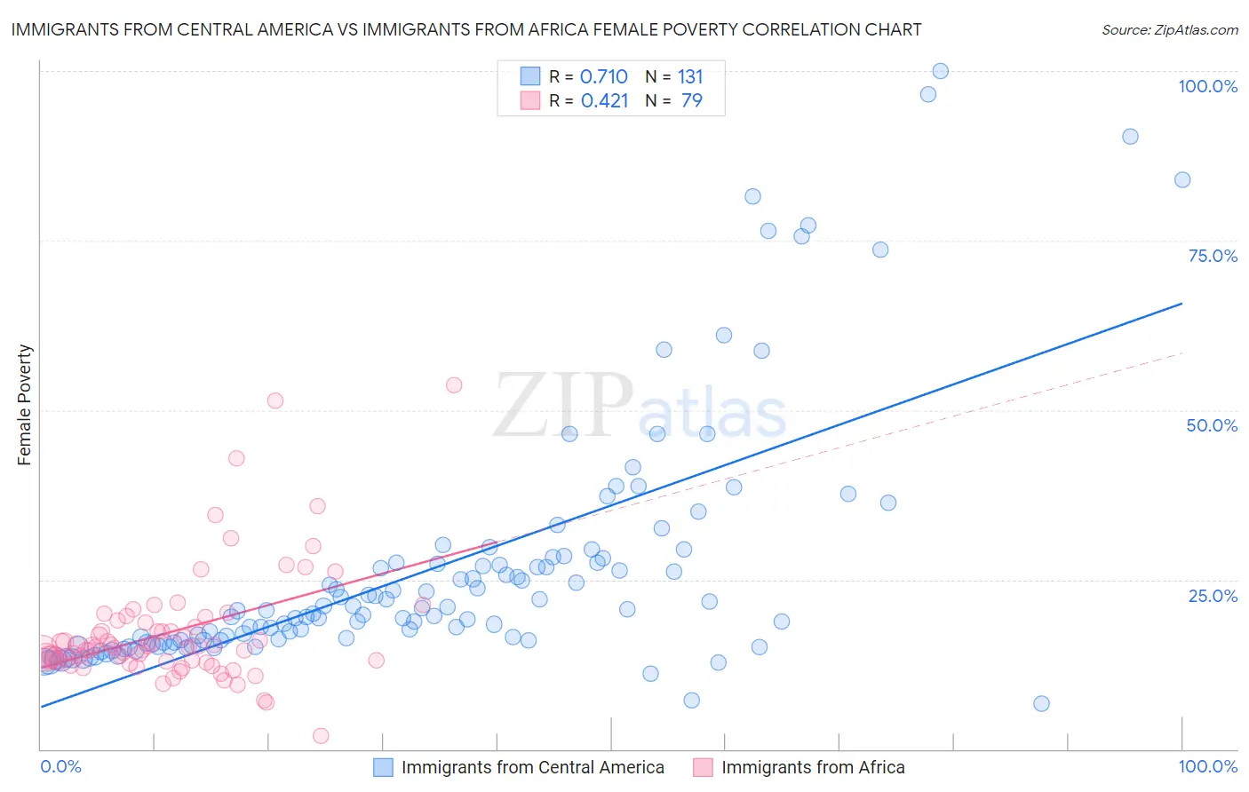 Immigrants from Central America vs Immigrants from Africa Female Poverty