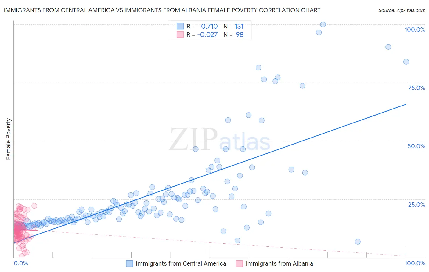 Immigrants from Central America vs Immigrants from Albania Female Poverty