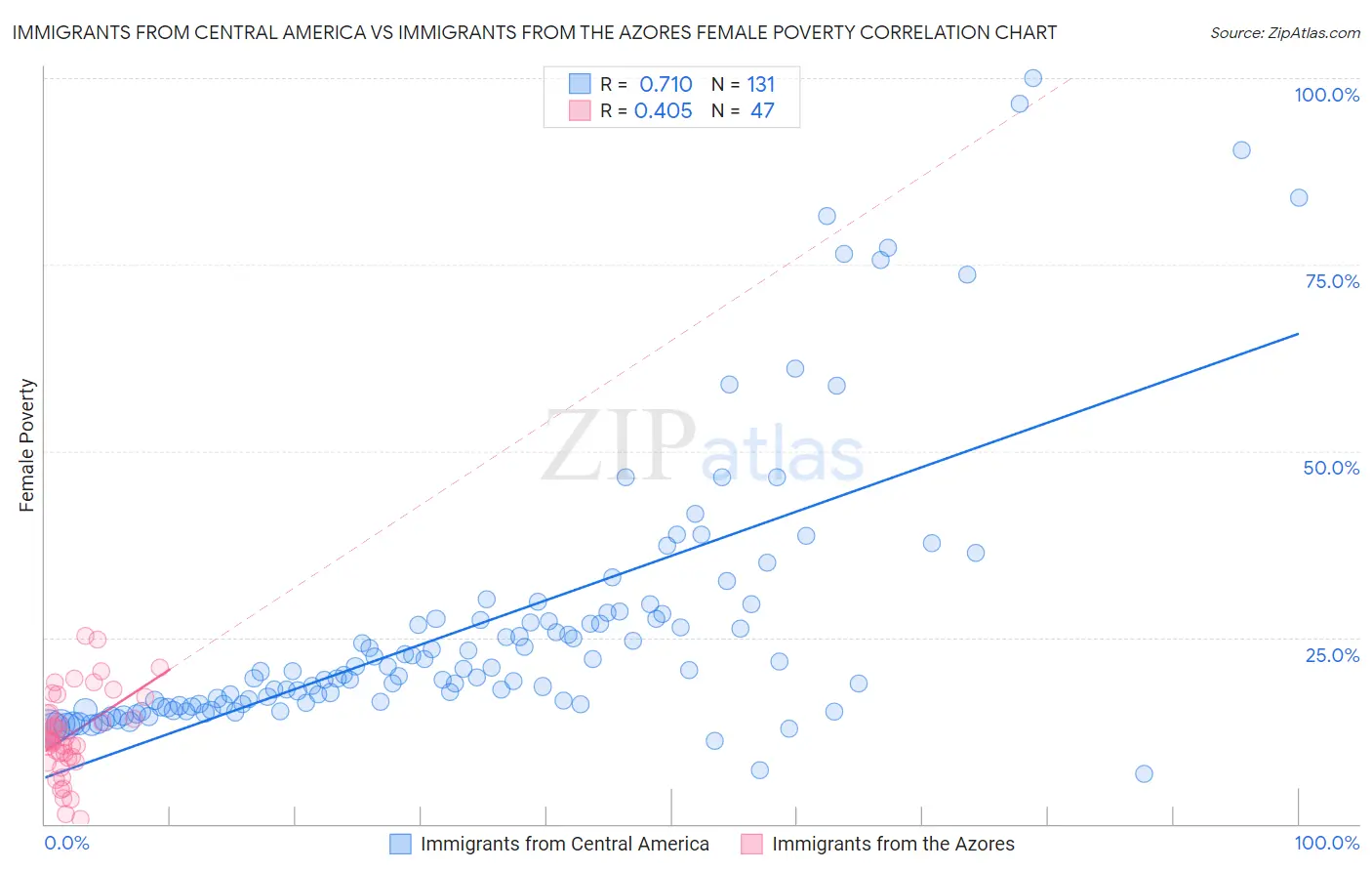 Immigrants from Central America vs Immigrants from the Azores Female Poverty