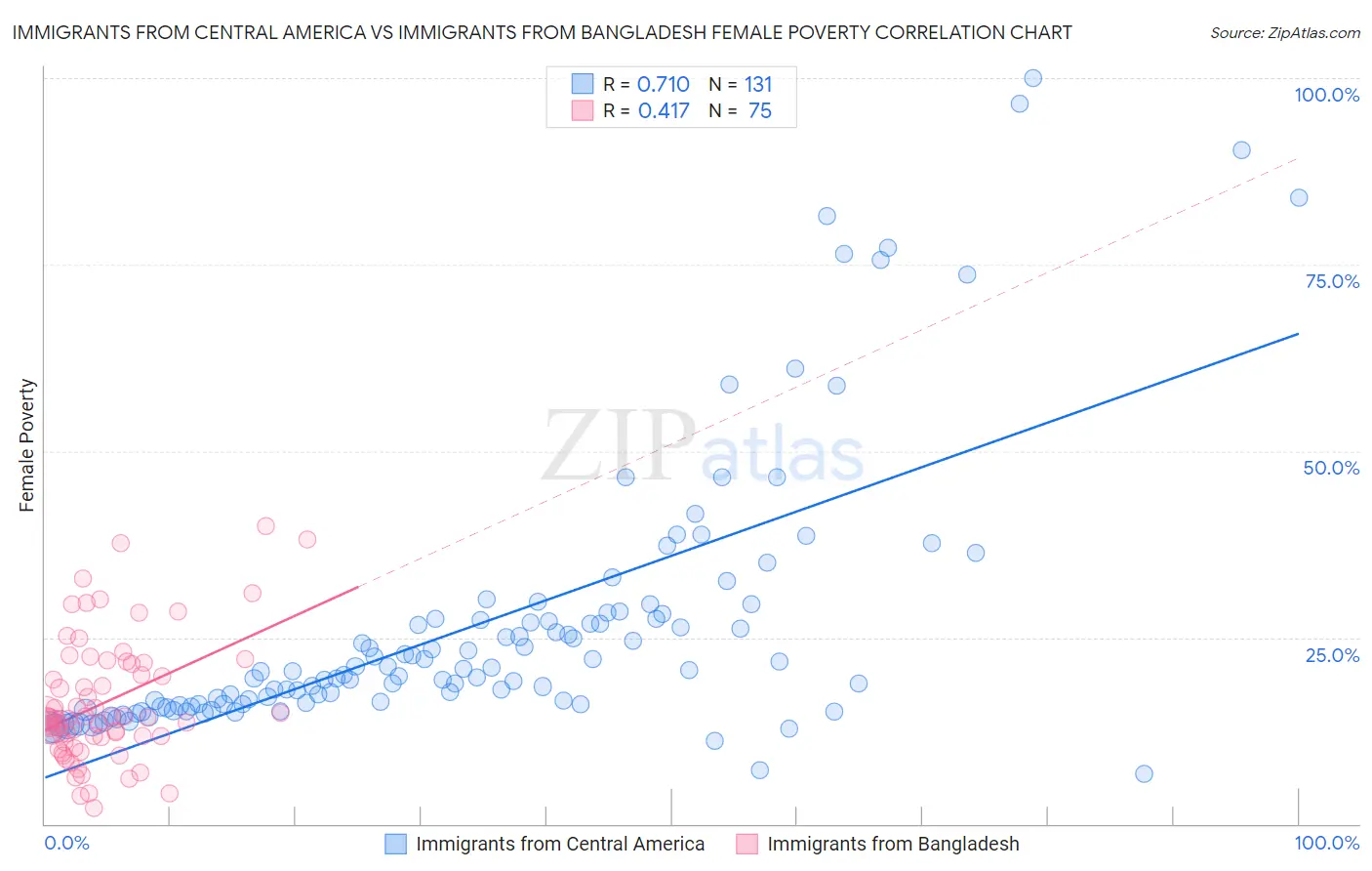 Immigrants from Central America vs Immigrants from Bangladesh Female Poverty