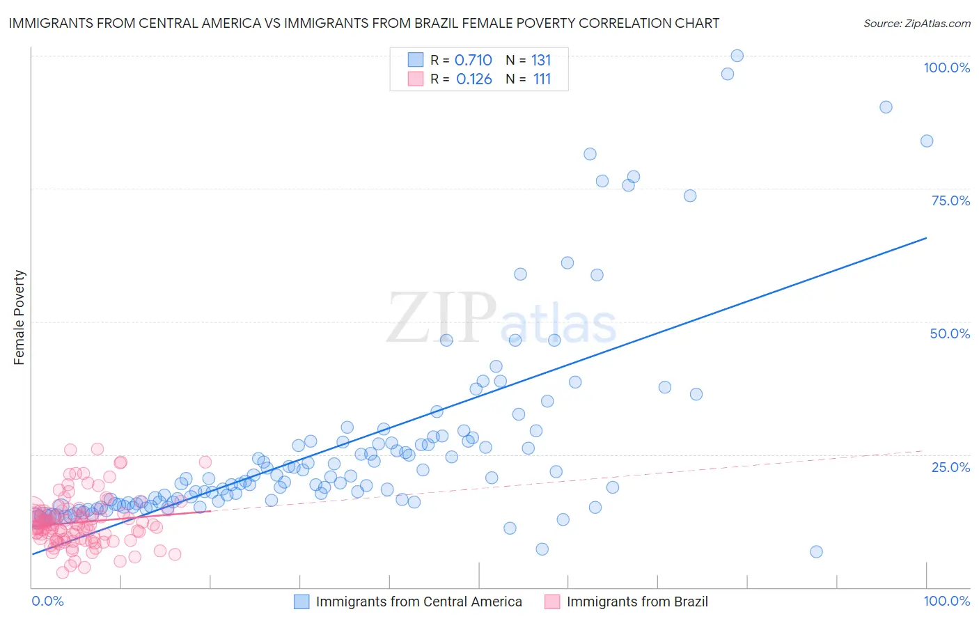 Immigrants from Central America vs Immigrants from Brazil Female Poverty