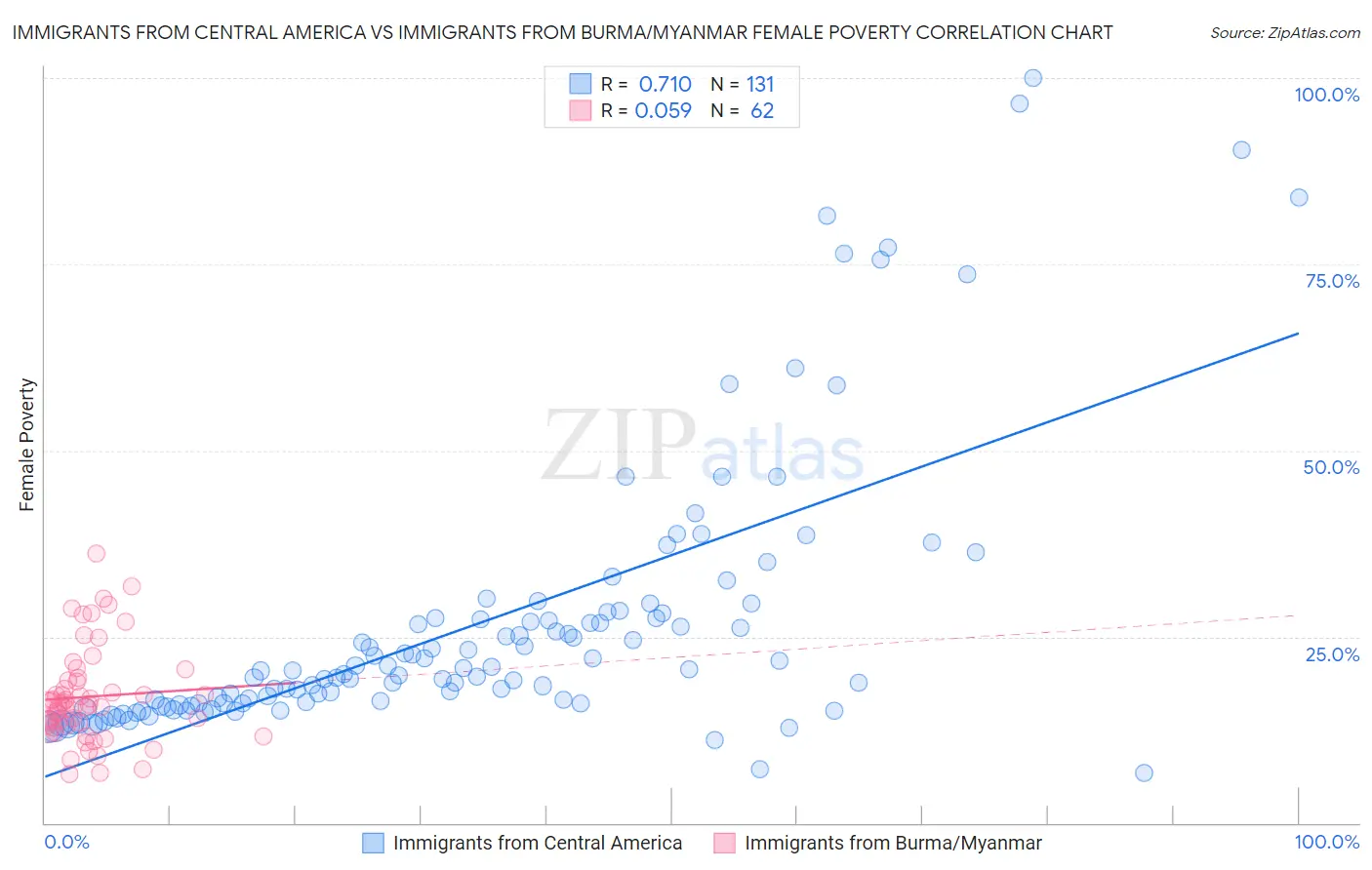 Immigrants from Central America vs Immigrants from Burma/Myanmar Female Poverty