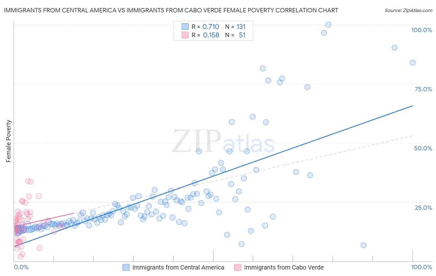 Immigrants from Central America vs Immigrants from Cabo Verde Female Poverty
