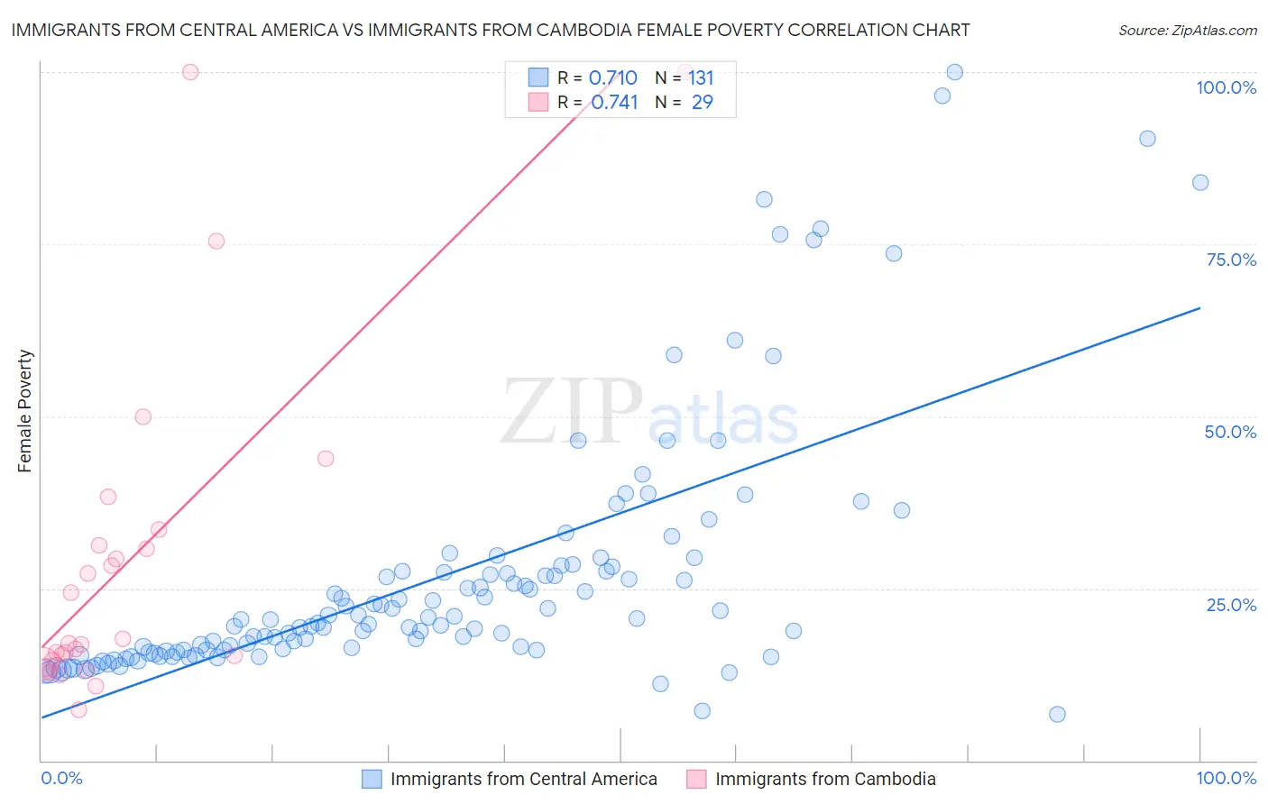 Immigrants from Central America vs Immigrants from Cambodia Female Poverty