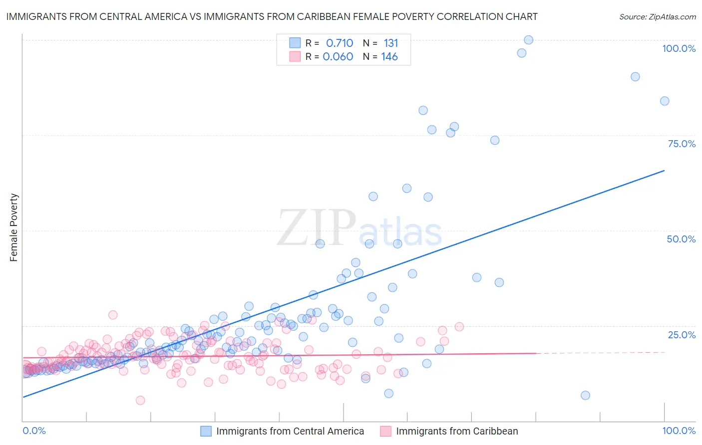 Immigrants from Central America vs Immigrants from Caribbean Female Poverty