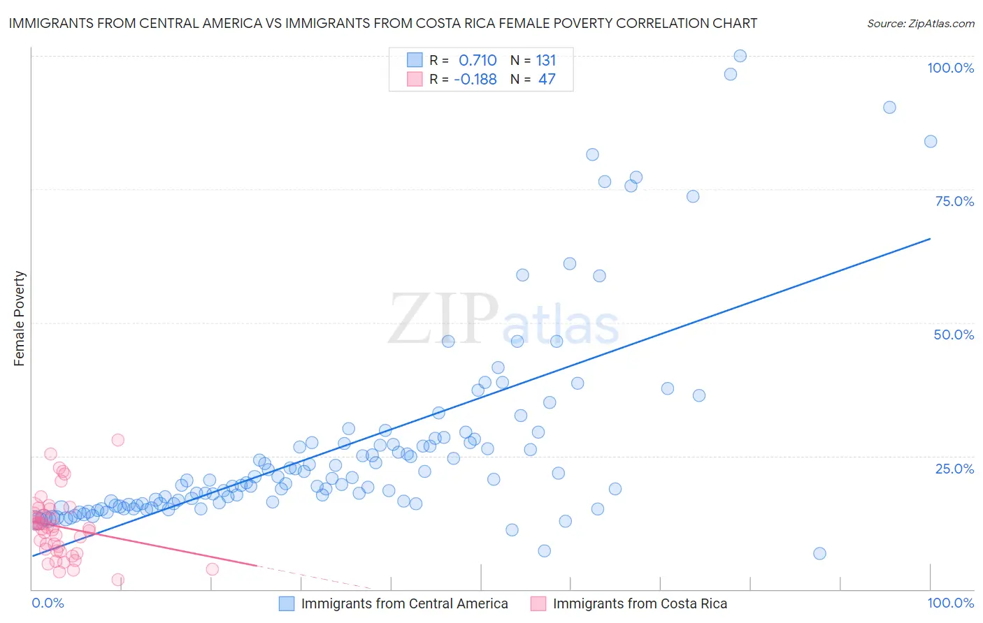 Immigrants from Central America vs Immigrants from Costa Rica Female Poverty