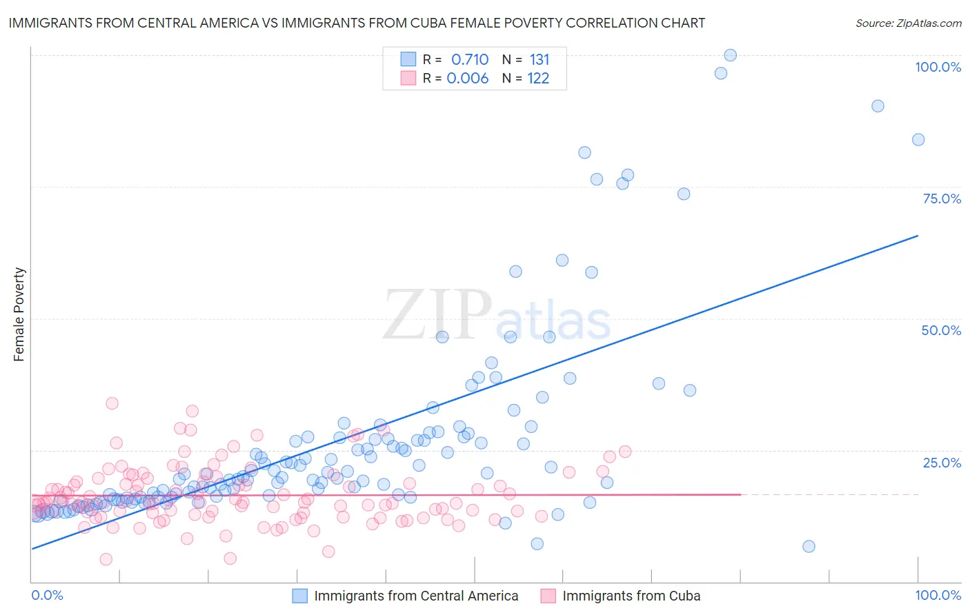 Immigrants from Central America vs Immigrants from Cuba Female Poverty