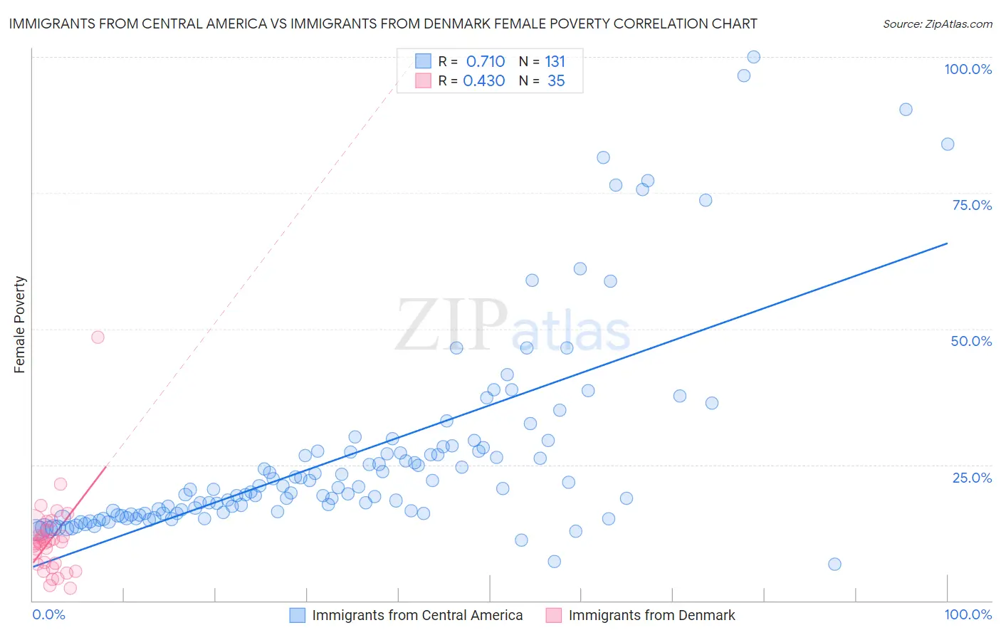 Immigrants from Central America vs Immigrants from Denmark Female Poverty