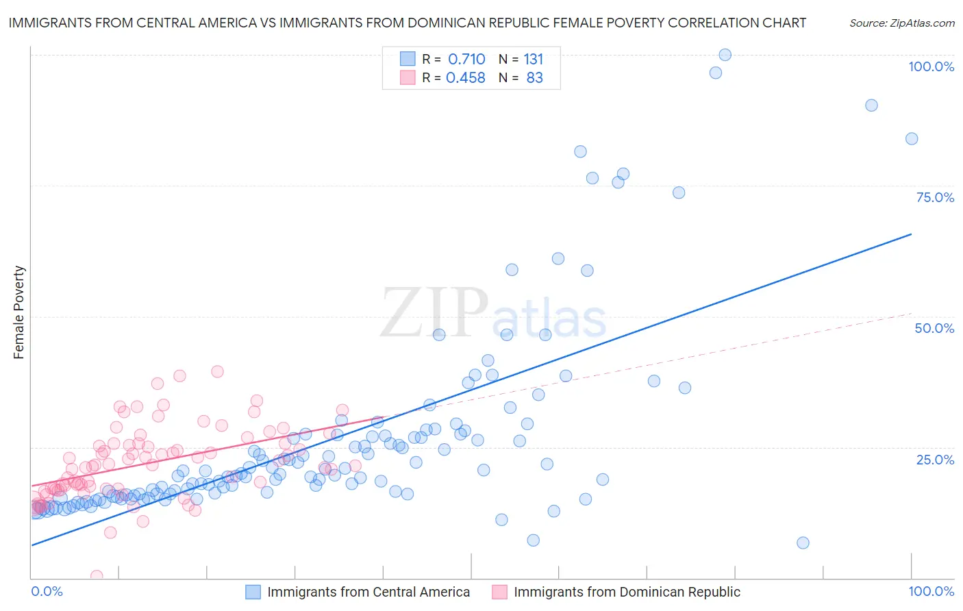 Immigrants from Central America vs Immigrants from Dominican Republic Female Poverty