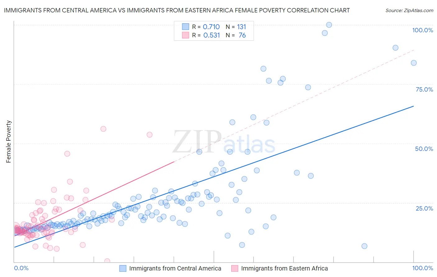 Immigrants from Central America vs Immigrants from Eastern Africa Female Poverty
