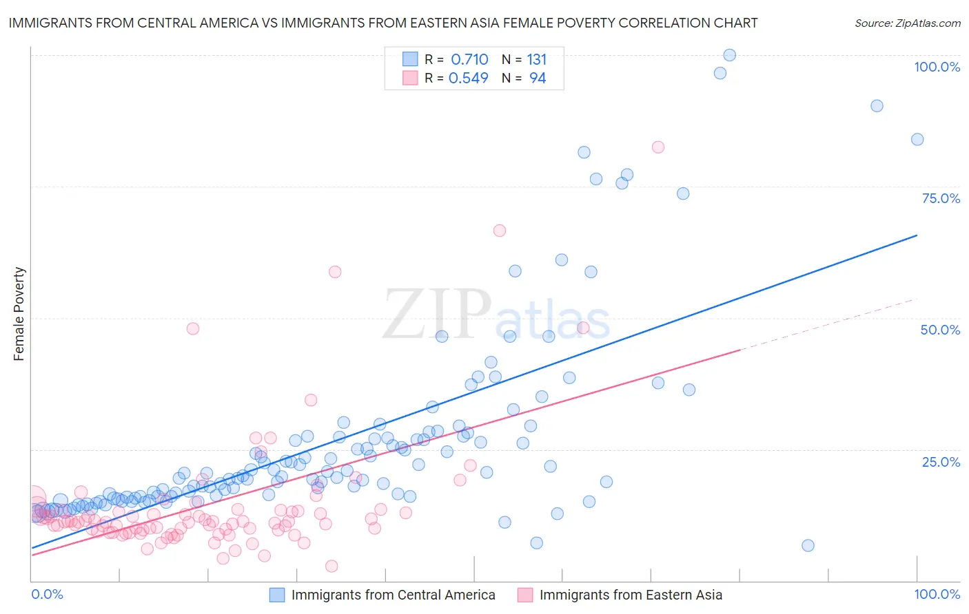 Immigrants from Central America vs Immigrants from Eastern Asia Female Poverty