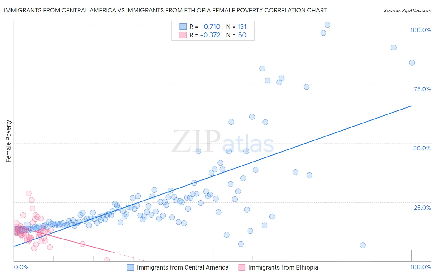 Immigrants from Central America vs Immigrants from Ethiopia Female Poverty
