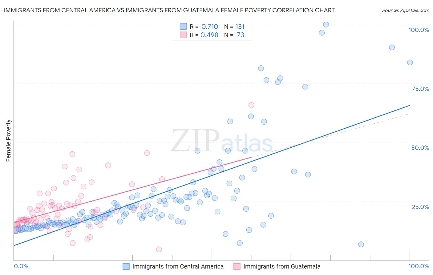 Immigrants from Central America vs Immigrants from Guatemala Female Poverty