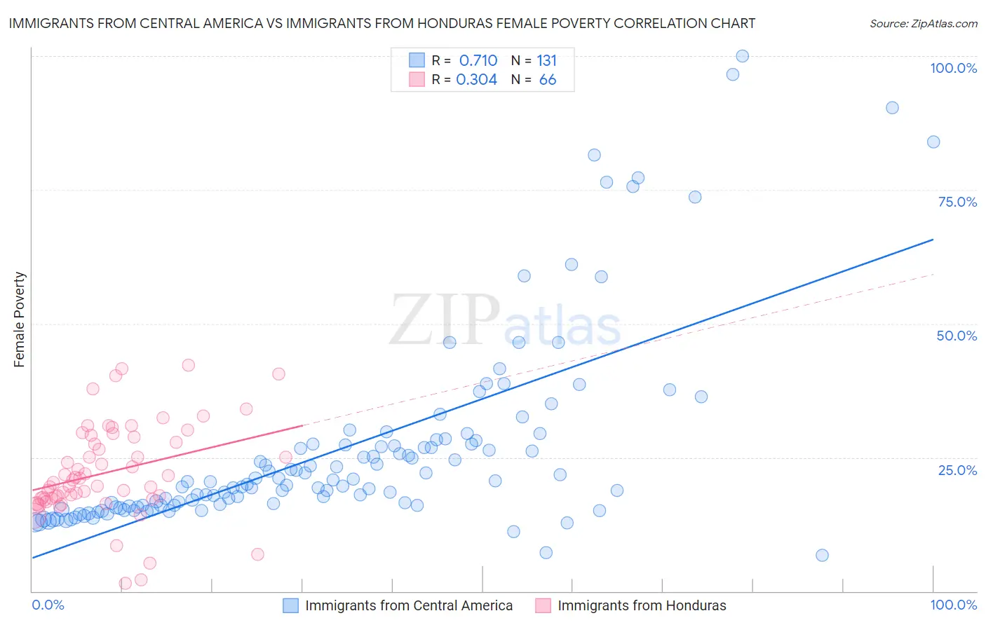 Immigrants from Central America vs Immigrants from Honduras Female Poverty