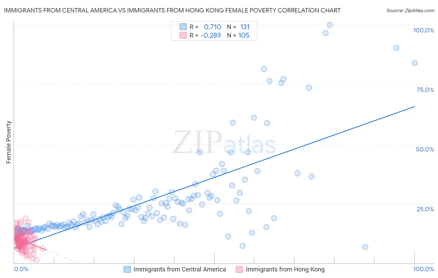 Immigrants from Central America vs Immigrants from Hong Kong Female Poverty