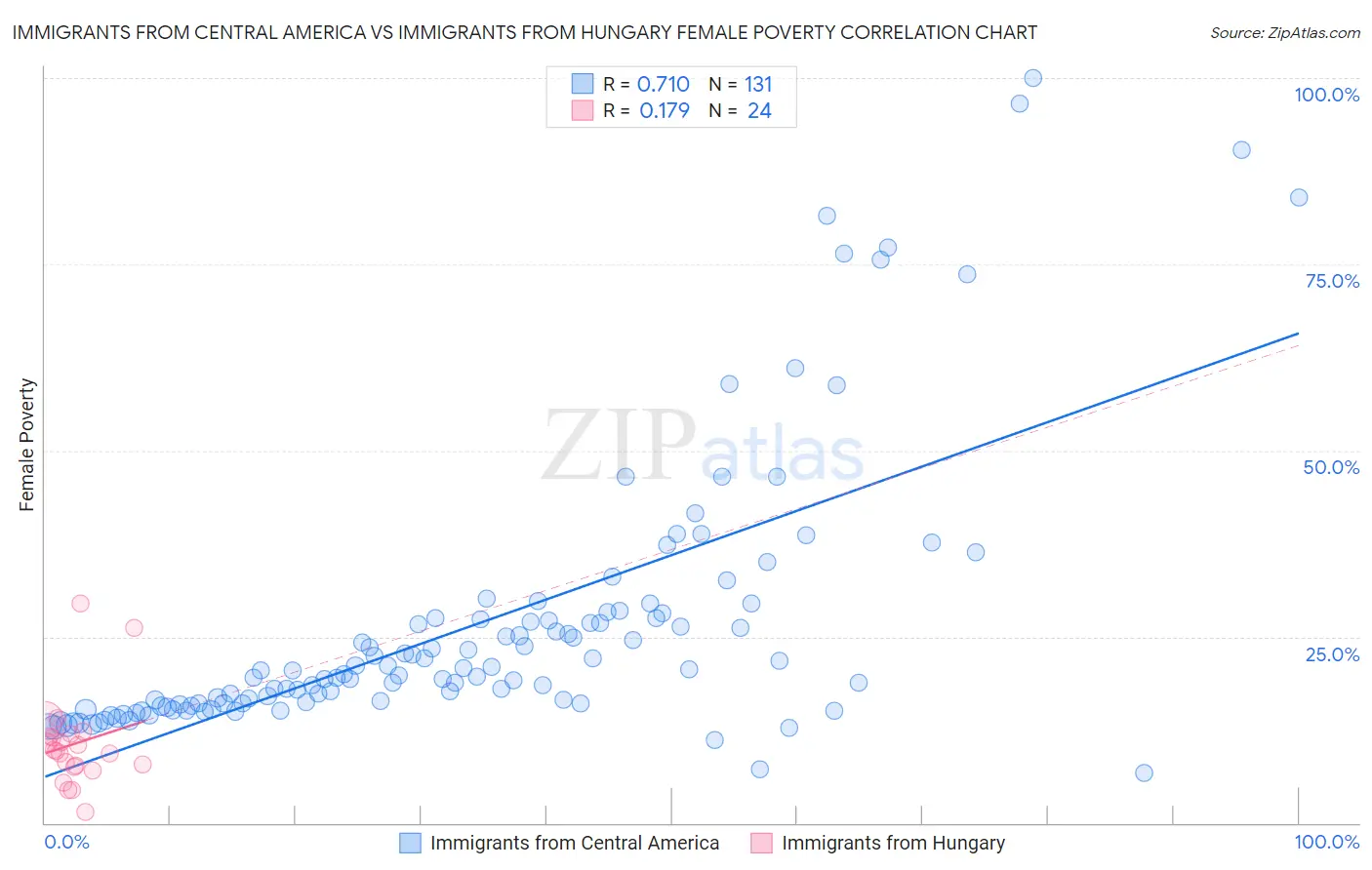 Immigrants from Central America vs Immigrants from Hungary Female Poverty