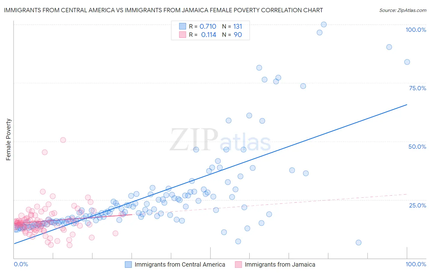 Immigrants from Central America vs Immigrants from Jamaica Female Poverty