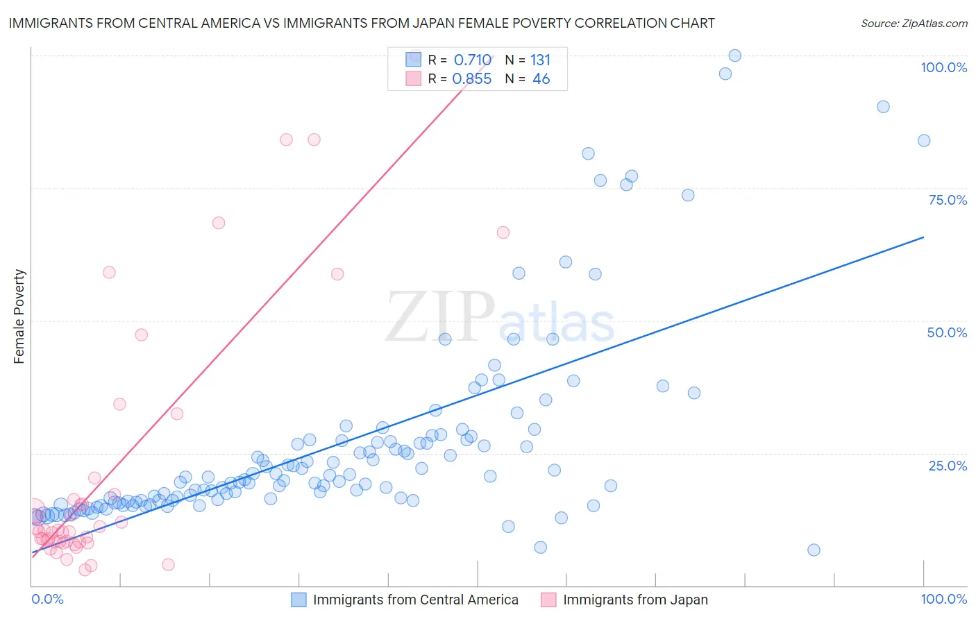 Immigrants from Central America vs Immigrants from Japan Female Poverty