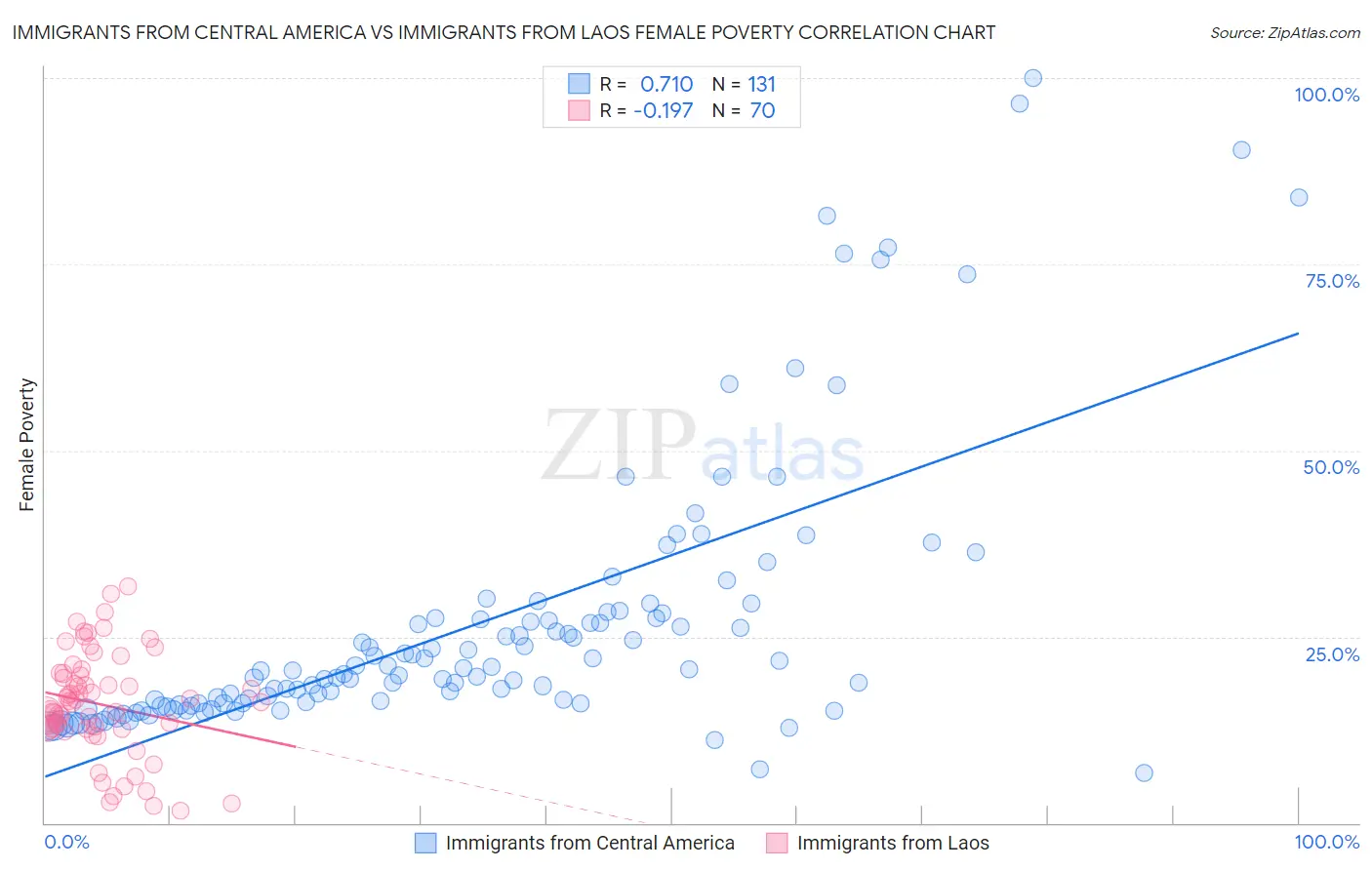 Immigrants from Central America vs Immigrants from Laos Female Poverty