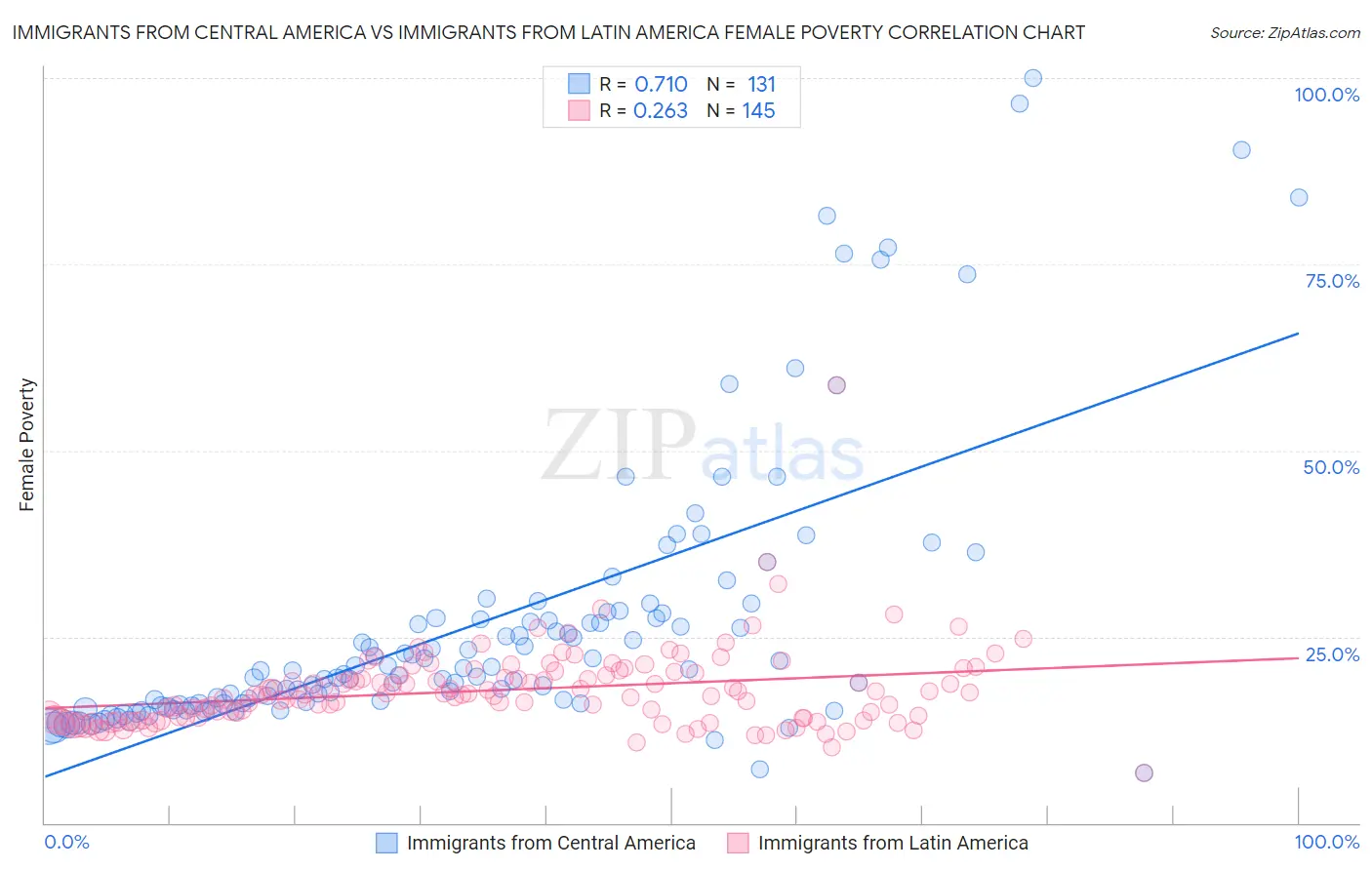 Immigrants from Central America vs Immigrants from Latin America Female Poverty