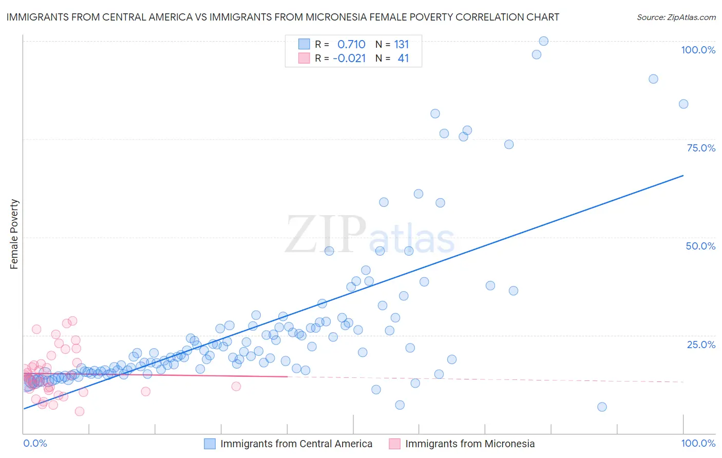 Immigrants from Central America vs Immigrants from Micronesia Female Poverty
