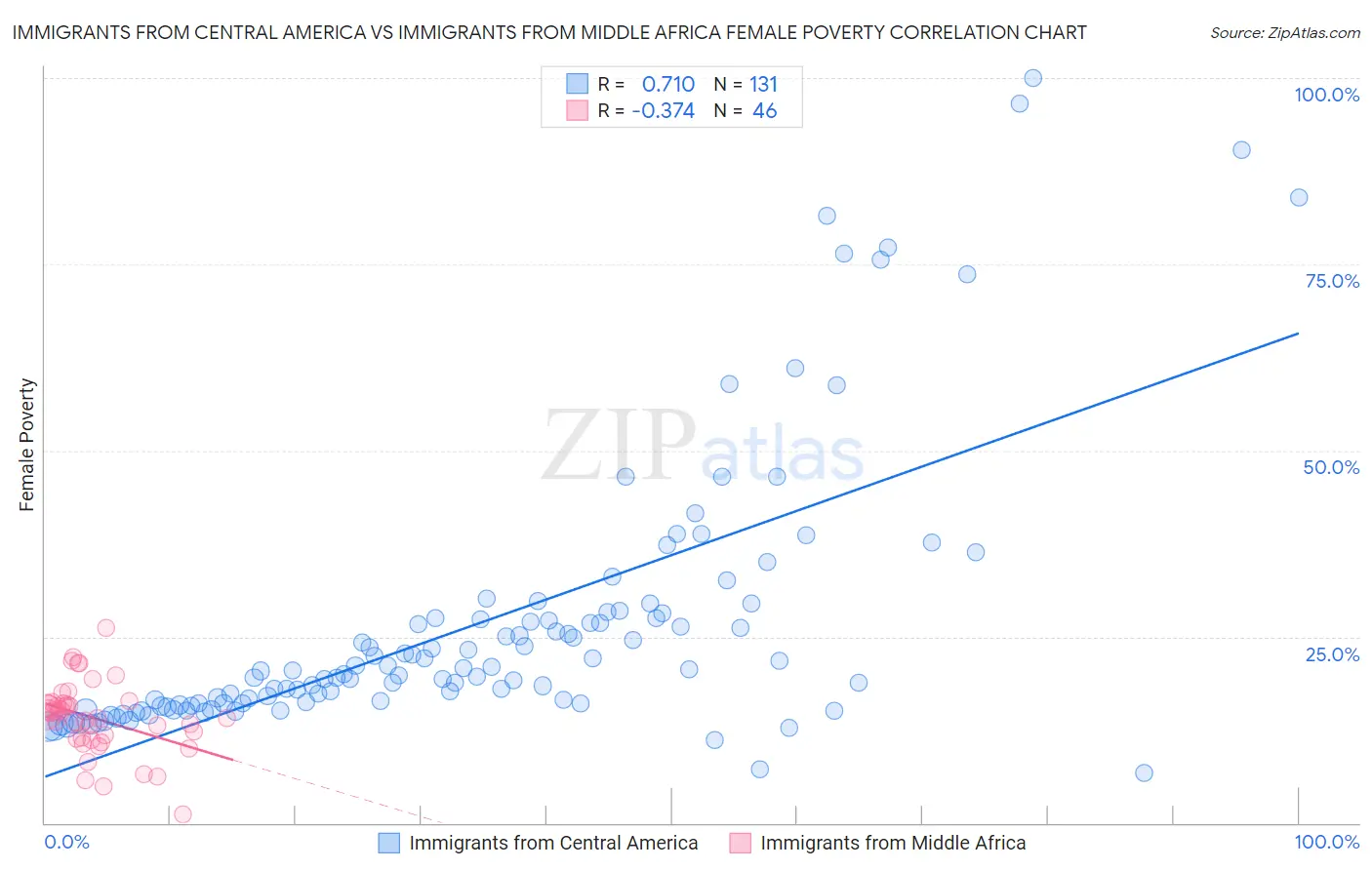 Immigrants from Central America vs Immigrants from Middle Africa Female Poverty