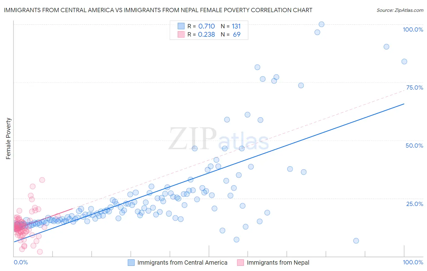 Immigrants from Central America vs Immigrants from Nepal Female Poverty