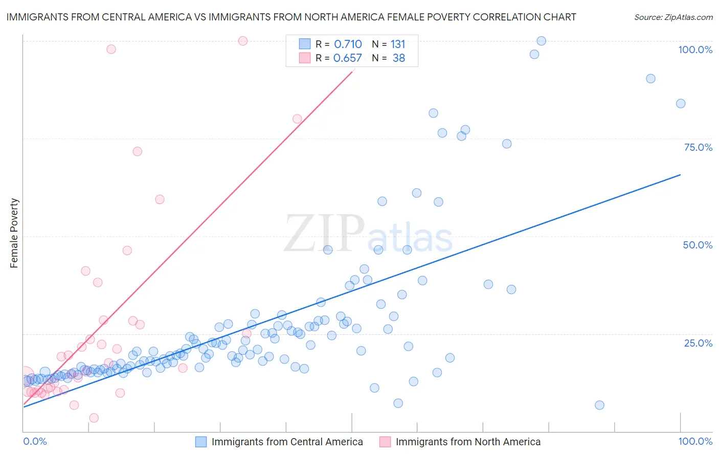 Immigrants from Central America vs Immigrants from North America Female Poverty