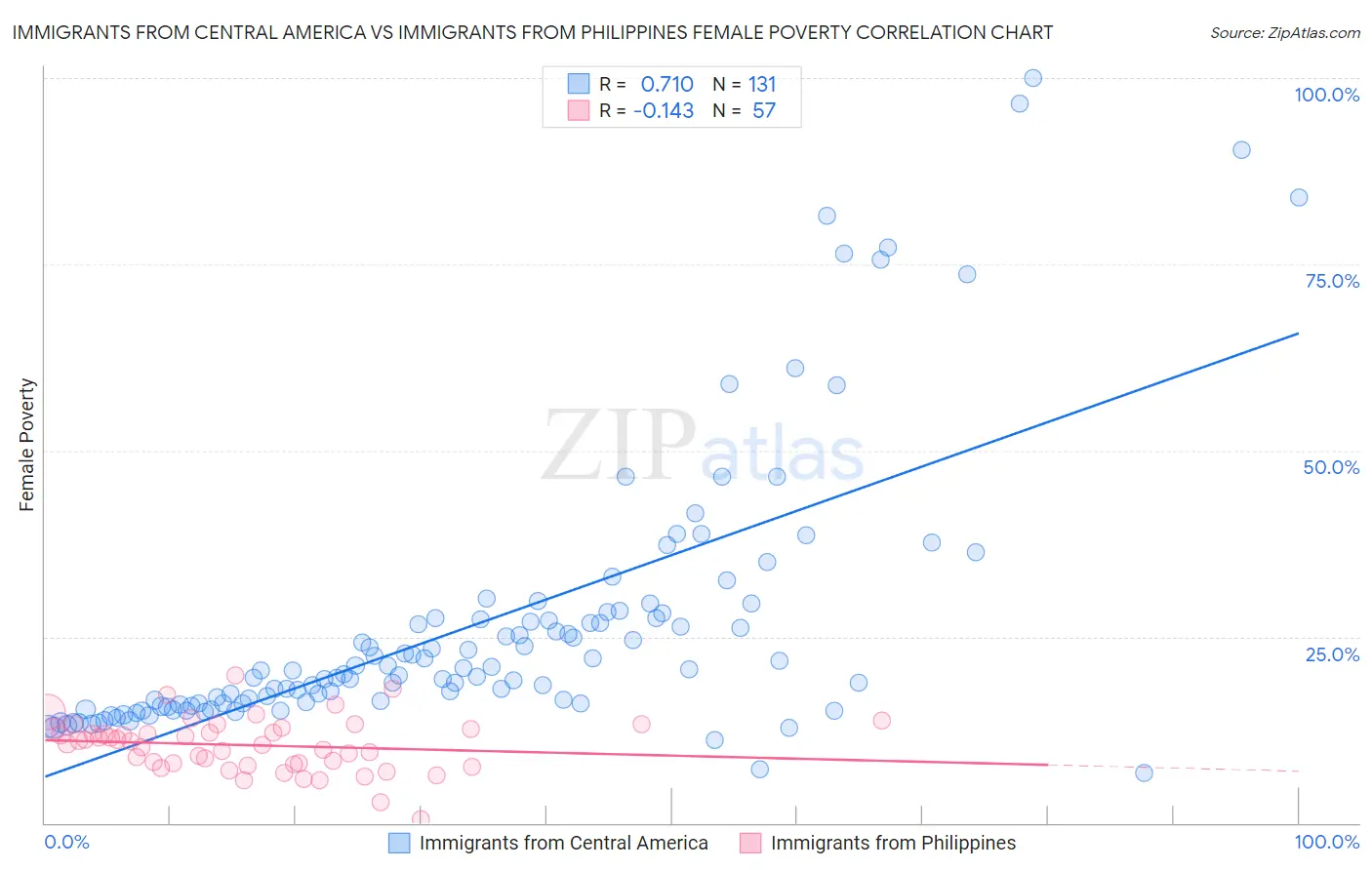 Immigrants from Central America vs Immigrants from Philippines Female Poverty