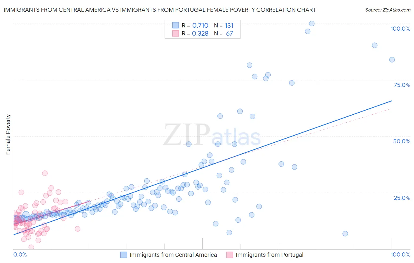 Immigrants from Central America vs Immigrants from Portugal Female Poverty