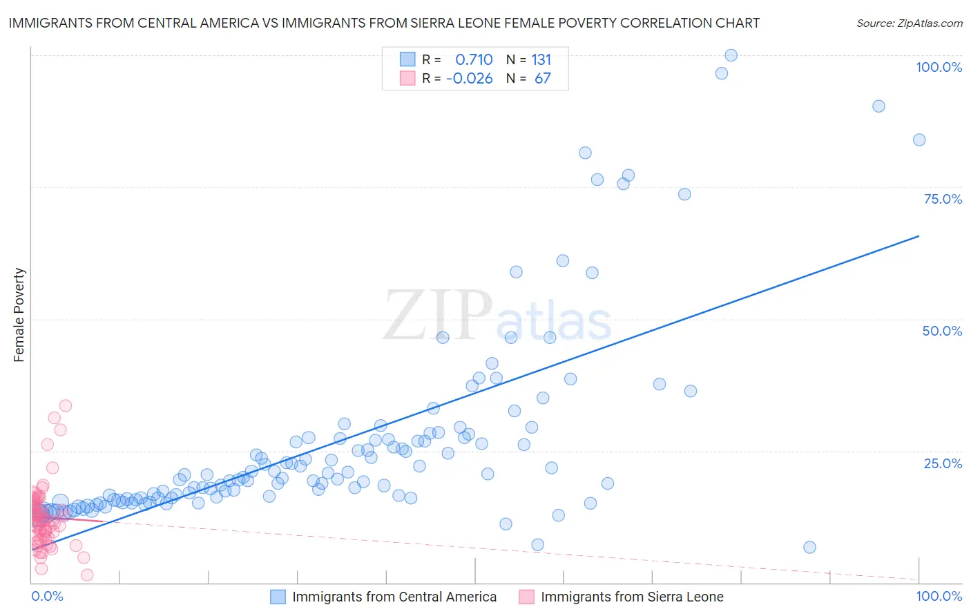 Immigrants from Central America vs Immigrants from Sierra Leone Female Poverty