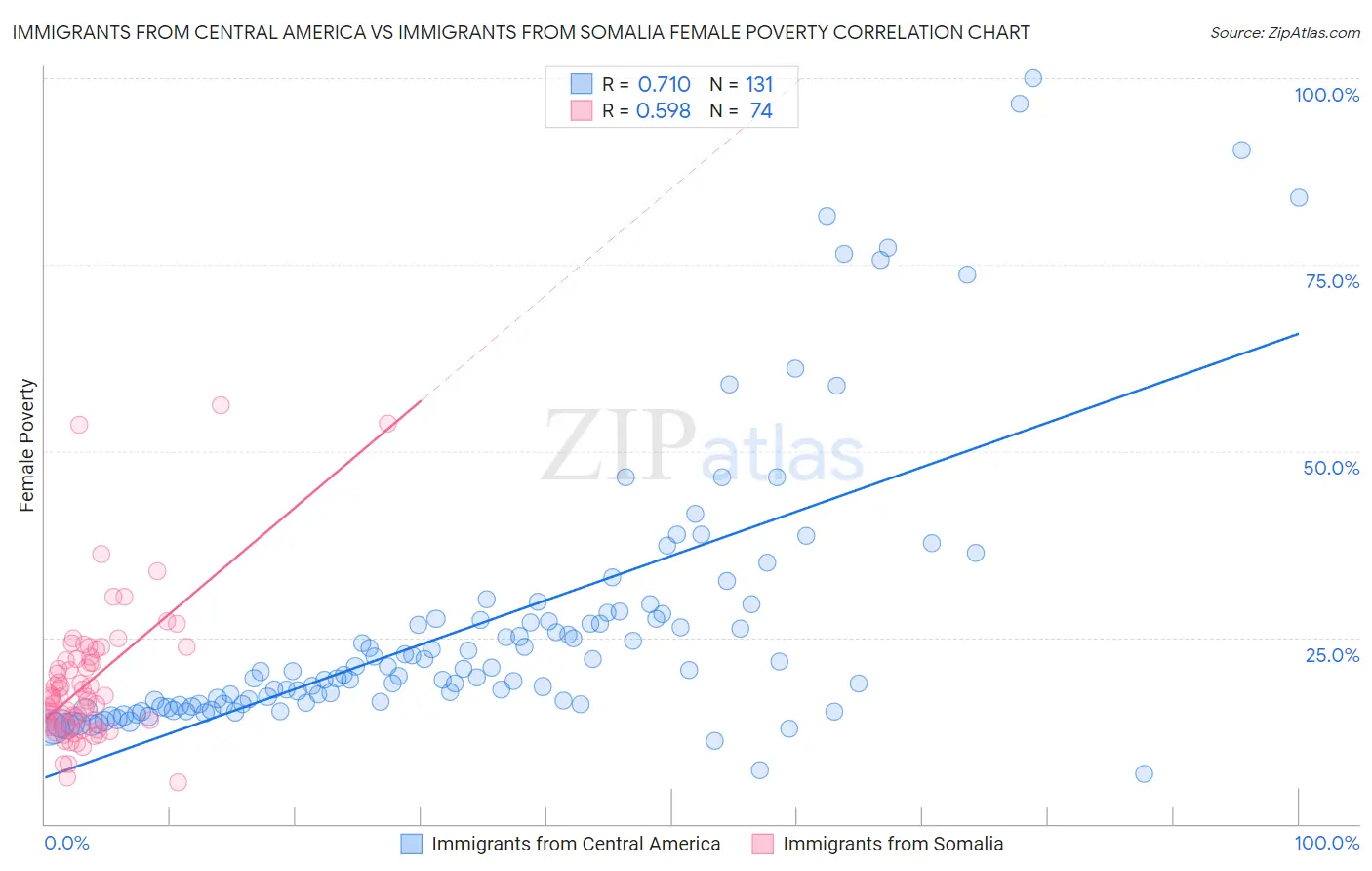 Immigrants from Central America vs Immigrants from Somalia Female Poverty