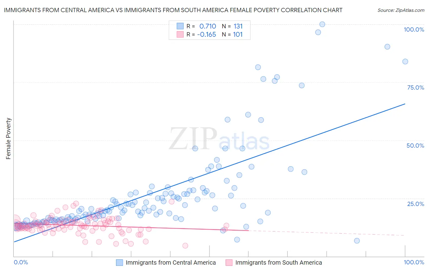 Immigrants from Central America vs Immigrants from South America Female Poverty