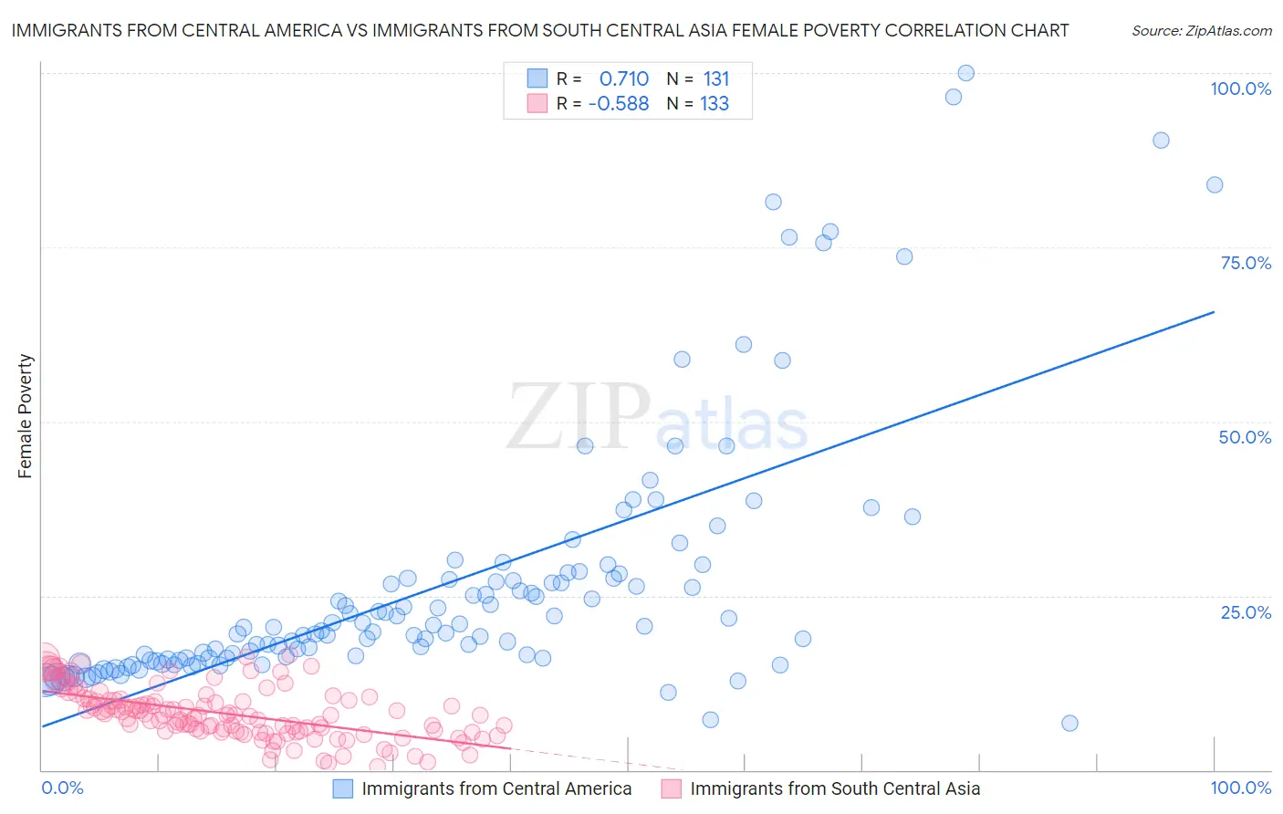 Immigrants from Central America vs Immigrants from South Central Asia Female Poverty