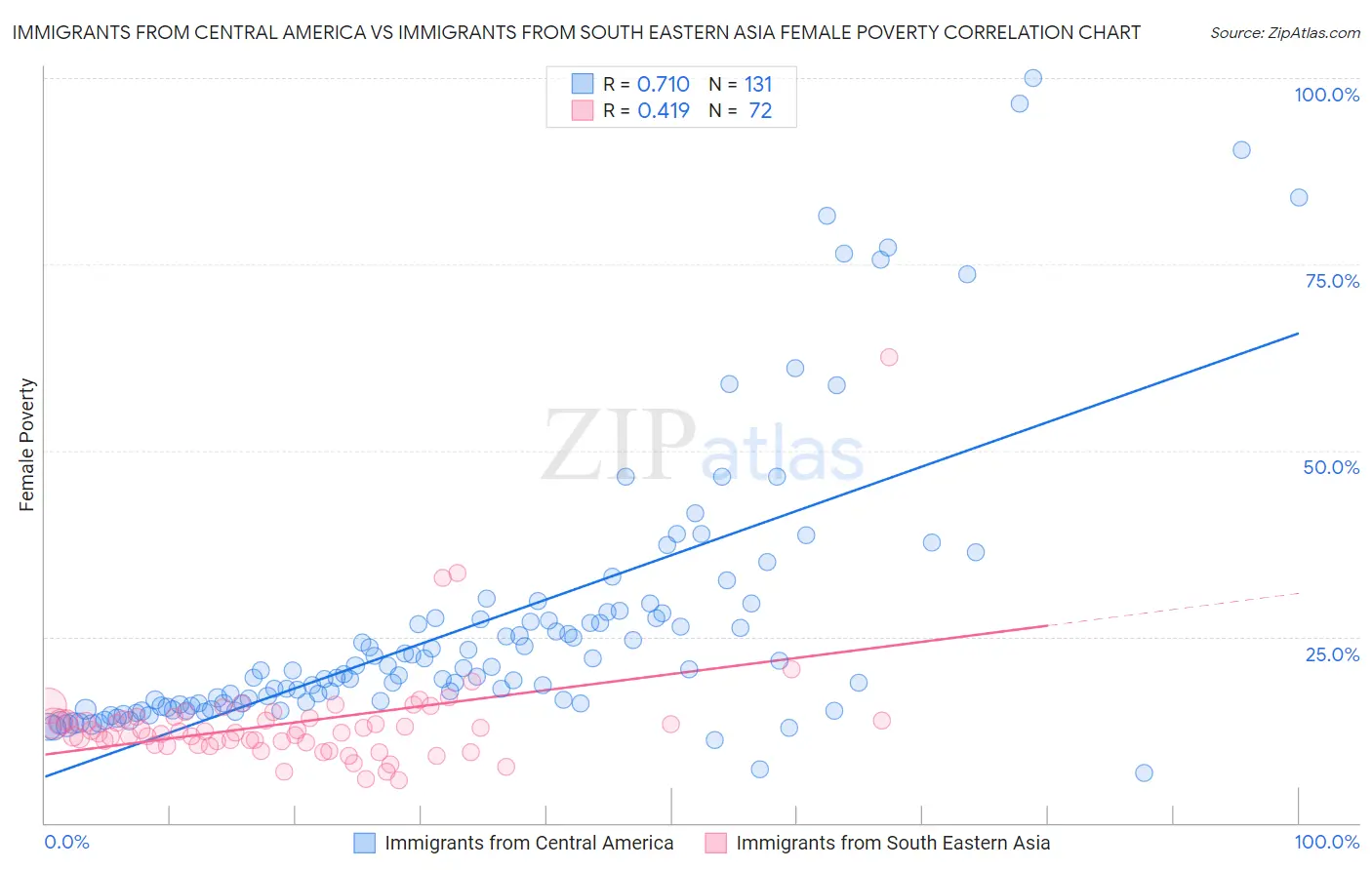 Immigrants from Central America vs Immigrants from South Eastern Asia Female Poverty