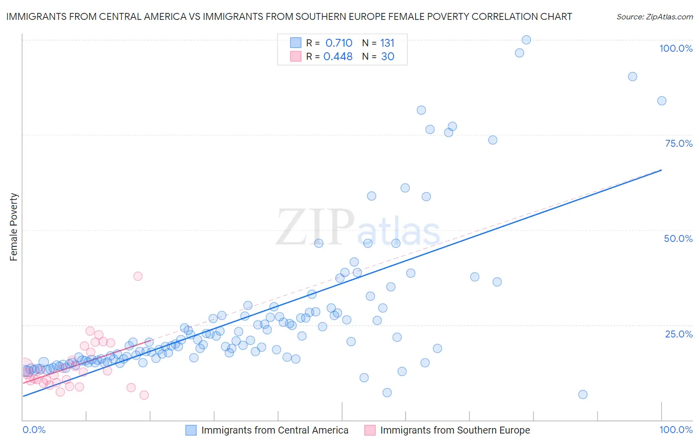 Immigrants from Central America vs Immigrants from Southern Europe Female Poverty