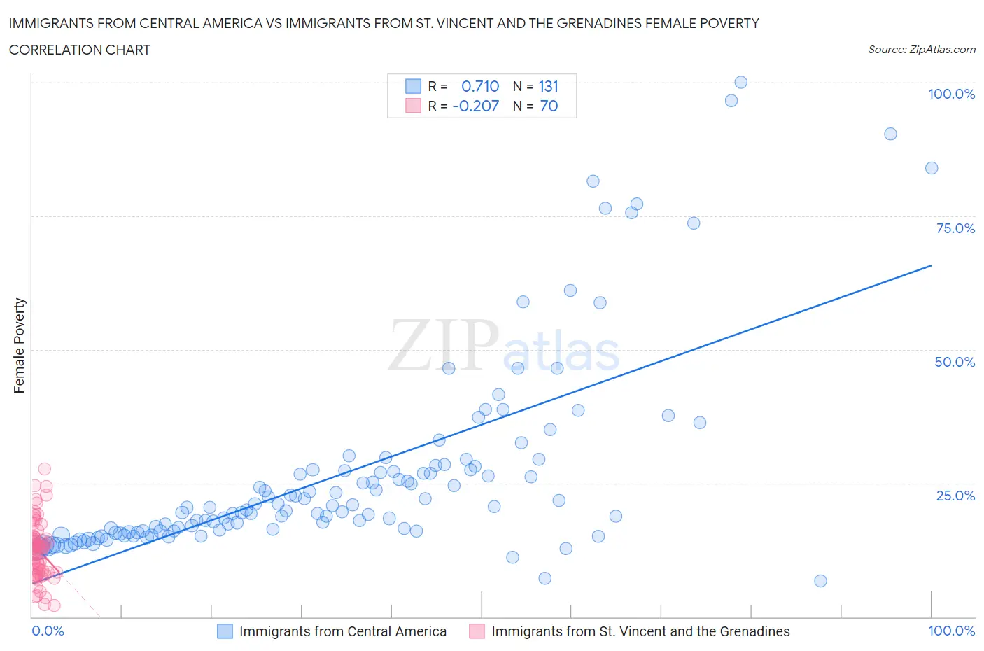 Immigrants from Central America vs Immigrants from St. Vincent and the Grenadines Female Poverty