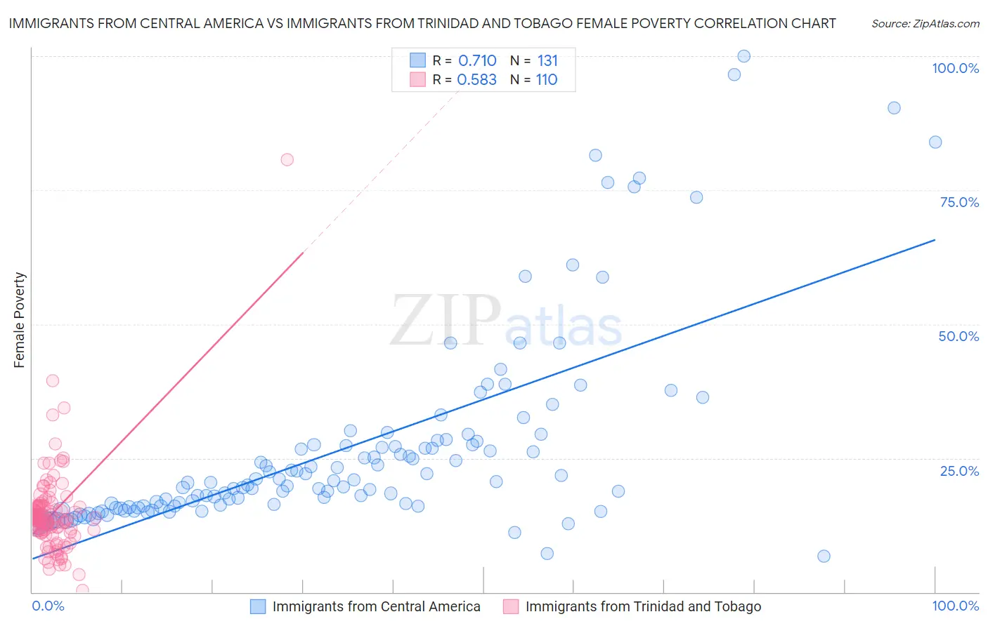 Immigrants from Central America vs Immigrants from Trinidad and Tobago Female Poverty