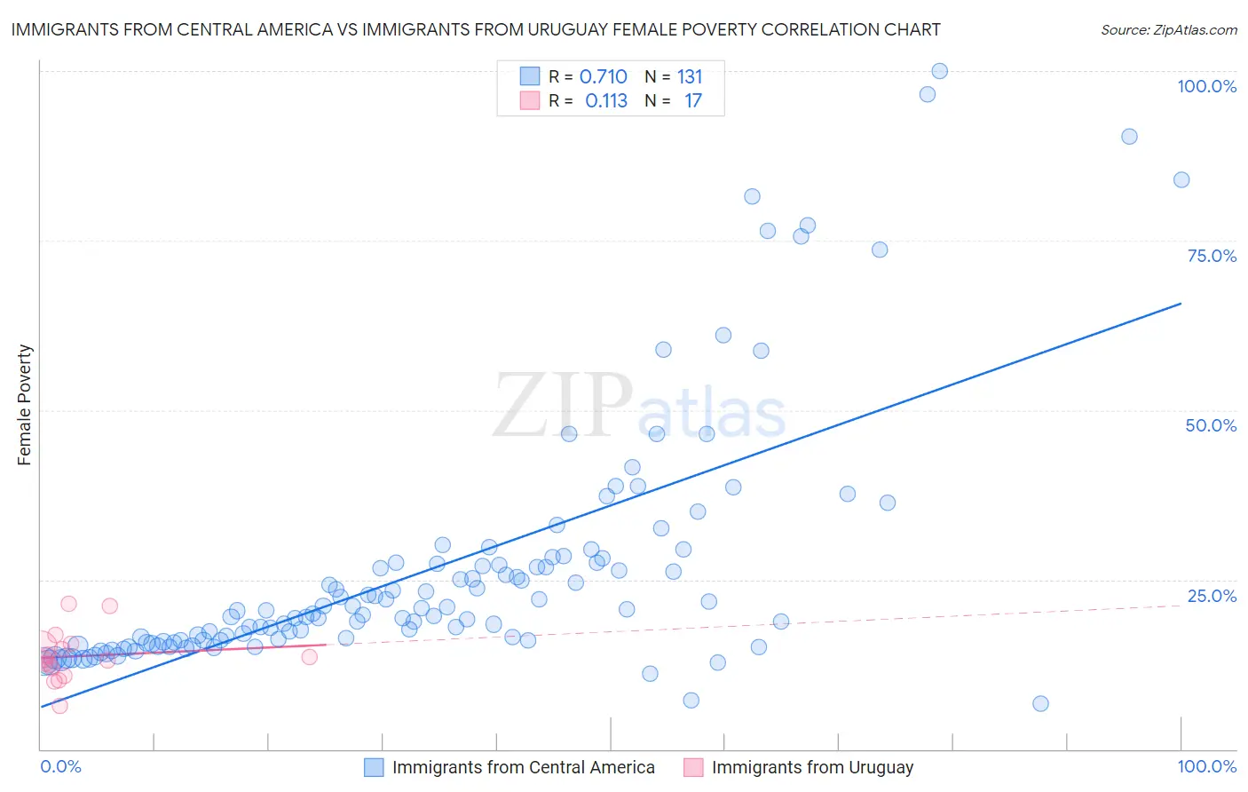 Immigrants from Central America vs Immigrants from Uruguay Female Poverty