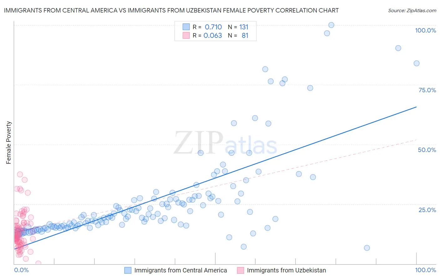 Immigrants from Central America vs Immigrants from Uzbekistan Female Poverty