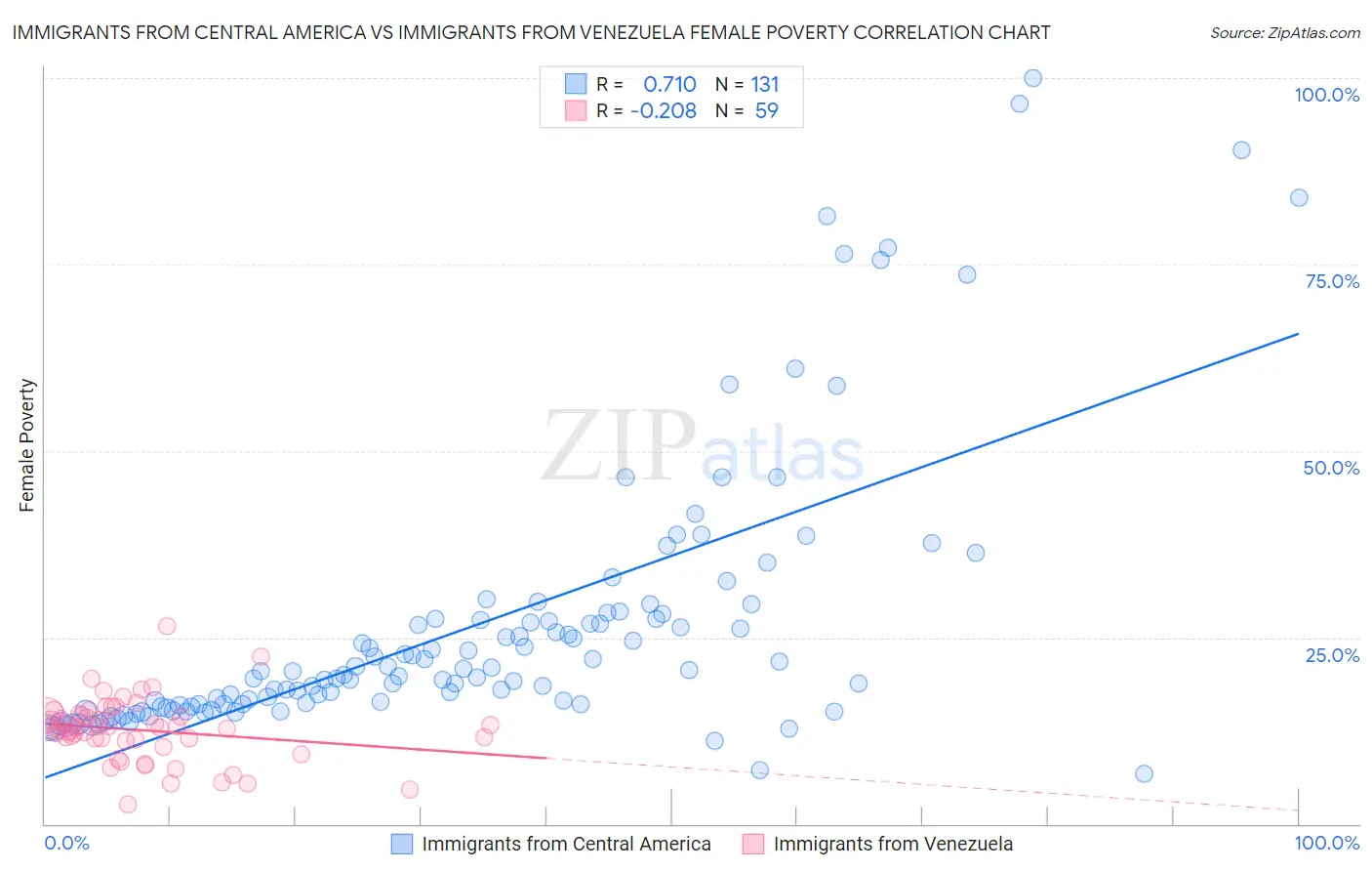 Immigrants from Central America vs Immigrants from Venezuela Female Poverty