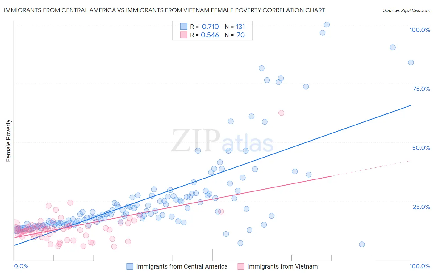 Immigrants from Central America vs Immigrants from Vietnam Female Poverty