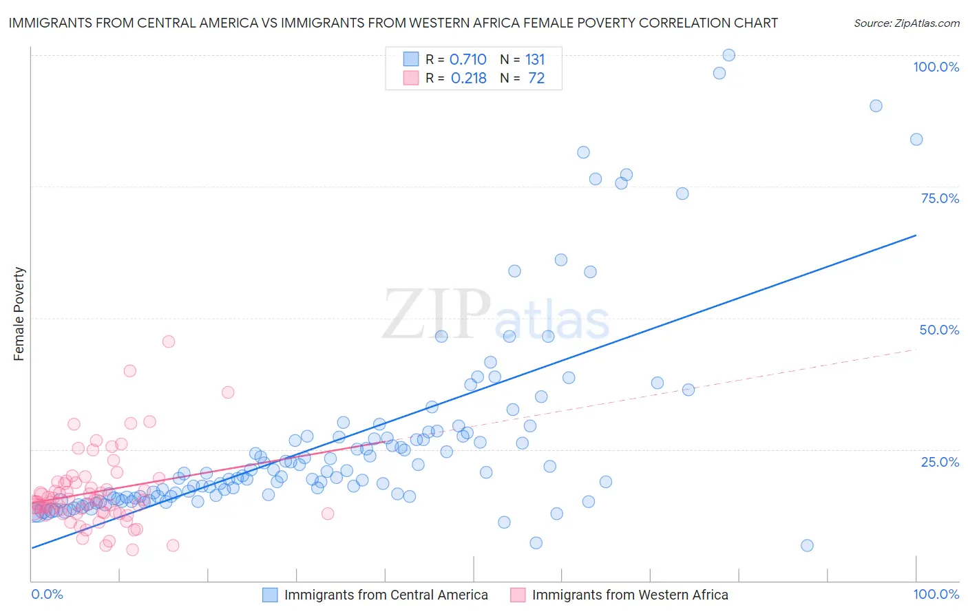 Immigrants from Central America vs Immigrants from Western Africa Female Poverty