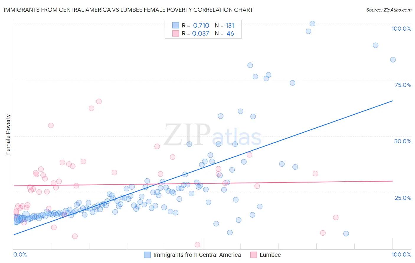 Immigrants from Central America vs Lumbee Female Poverty